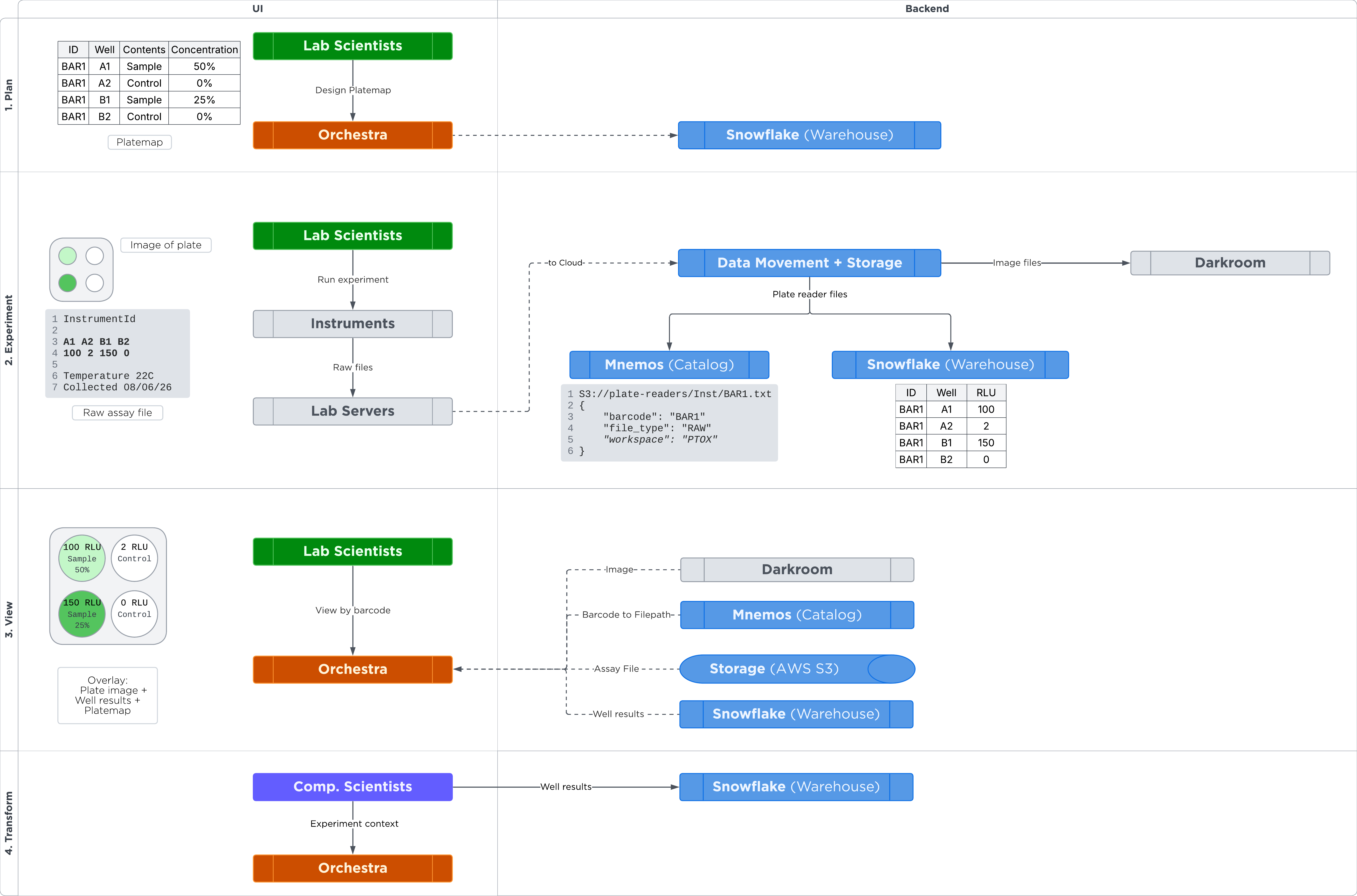 pTOX system flow by step